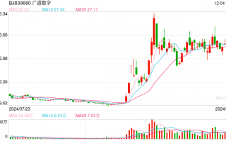 虽亏损但股价一个月翻3倍 广道数字陷造假风波收北交所问询函