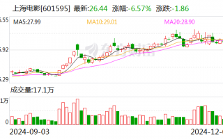 上海电影：12月12日将召开2024年第三季度业绩说明会