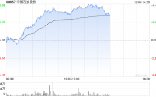 石油股早盘集体上扬 中国石油及中海油均涨逾4%