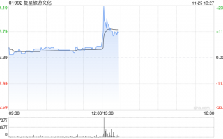 复星旅游文化早盘涨超5% 机构指公司旅游运营业务稳健增长