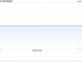 亚积邦租赁将于12月20日派发中期股息每股0.0016港元