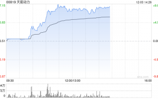 天能动力早盘涨超8% 华泰证券看好公司海外市场增长潜力