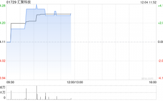 汇聚科技现涨近4% 机构指AI服务器出货量快速增长