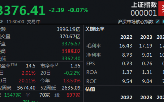 机器人炒作持续火爆，沪指半日微跌0.07%