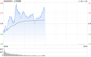 午评：沪指半日跌0.36% 短剧游戏概念盘中拉升