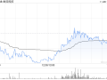 金风科技早盘涨超7% 花旗称公司估值有吸引力