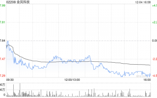 金风科技早盘涨超7% 花旗称公司估值有吸引力