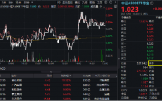 563500，“好运”继续！尾盘逆转收红实现“两连升”，收盘价1.023元，蝉联沪市同类第一！