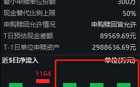 摩根A500ETF（560530）连续3天遭净赎回，份额缩水3亿份