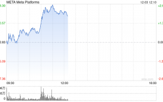 Meta称其APP上与选举相关的AI生成错误信息占比不到1%