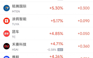 周二热门中概股涨跌不一 新东方涨6.5%，小马智行跌5.9%