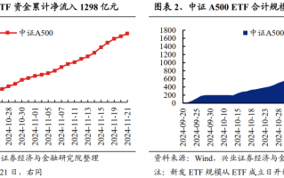 兴证策略：谁在买A500ETF？