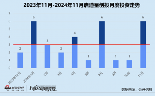 创投月报 | 启迪之星创投：年内仅登记备案一只基金 助力具身大脑研发商千诀科技