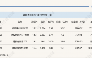 行业ETF风向标丨创新药关注度升温，港股通创新药ETF半日涨幅近2%