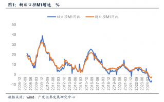 M1统计口径修订背后：个人活期存款逐步成为流动性极强的支付工具