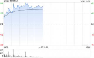 第四范式现涨超6% 广发证券给予“买入”评级