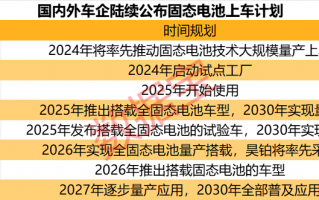 固态电池热度持续提升 产业巨头抢滩 这些股获机构加仓