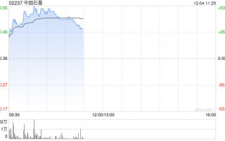 中国石墨早盘高开 股价现涨逾29%