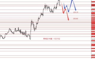 张果彤:欧元1.0360波段目标到位开始做多