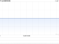 弘浩国际控股今日上午起短暂停牌 待公布内幕消息