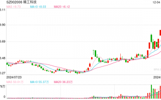 拿下36亿大单！精工科技11天6板 前三季度净利同比下降近半