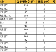 中国人寿获批发行不超350亿资本补充债 年内保险业发债规模近千亿