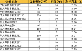 中国人寿获批发行不超350亿资本补充债 年内保险业发债规模近千亿