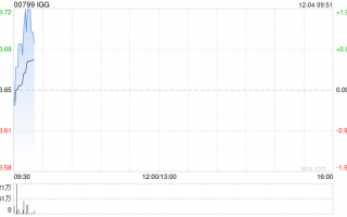IGG12月3日斥资189.5万港元回购52万股