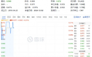 高股息顽强护盘，价值ETF（510030）逆市上扬！机构：市场有望再度迎来修复窗口