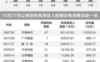 固态电池市场热度高 机构净买入15只个股