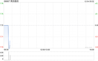 美因基因12月3日斥资124.64万港元回购16.18万股