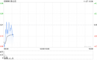 金山云早盘续涨逾7% 绩后累计涨幅超65%